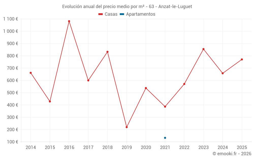 Evolución anual del precio medio por m² - 63 - Anzat-le-Luguet