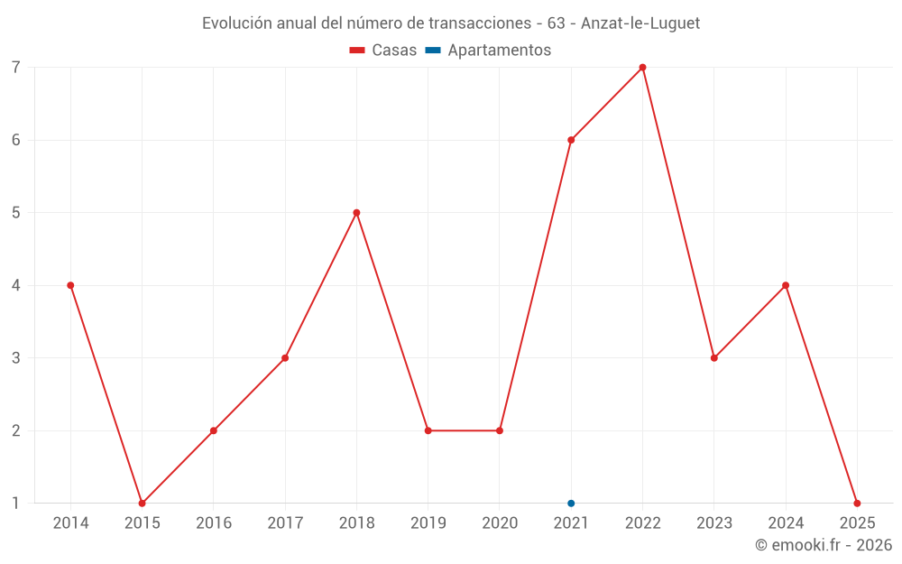 Evolución anual del número de transacciones - 63 - Anzat-le-Luguet