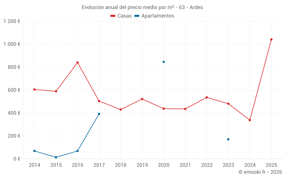 Evolución anual del precio medio por m² - 63 - Ardes