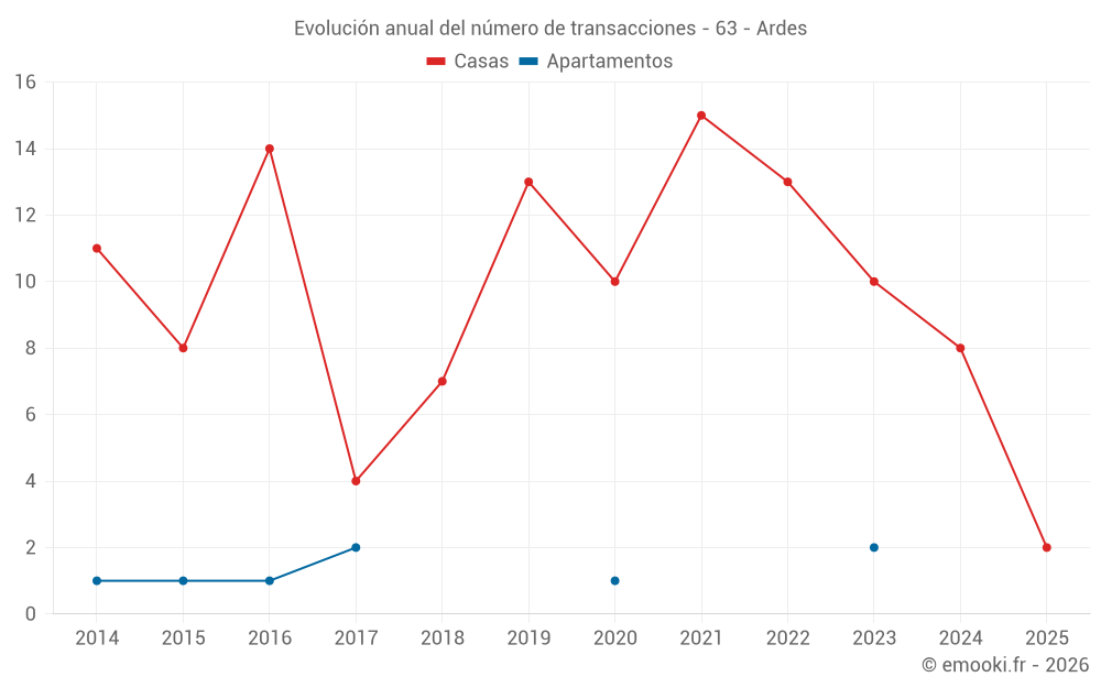 Evolución anual del número de transacciones - 63 - Ardes