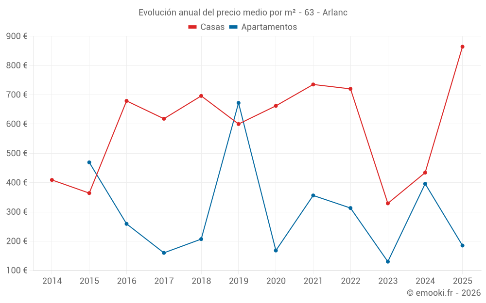 Evolución anual del precio medio por m² - 63 - Arlanc