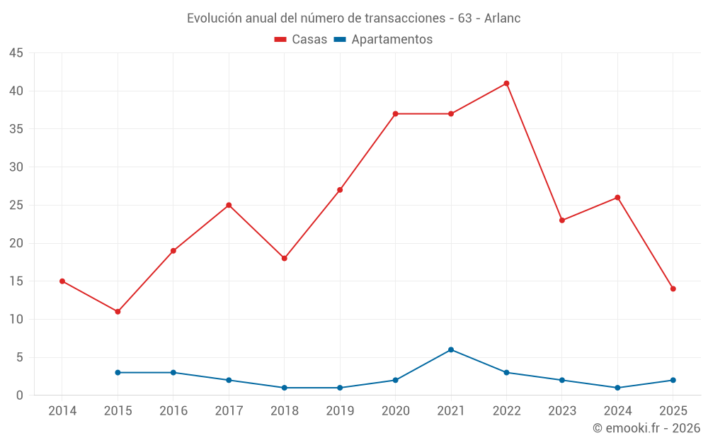 Evolución anual del número de transacciones - 63 - Arlanc