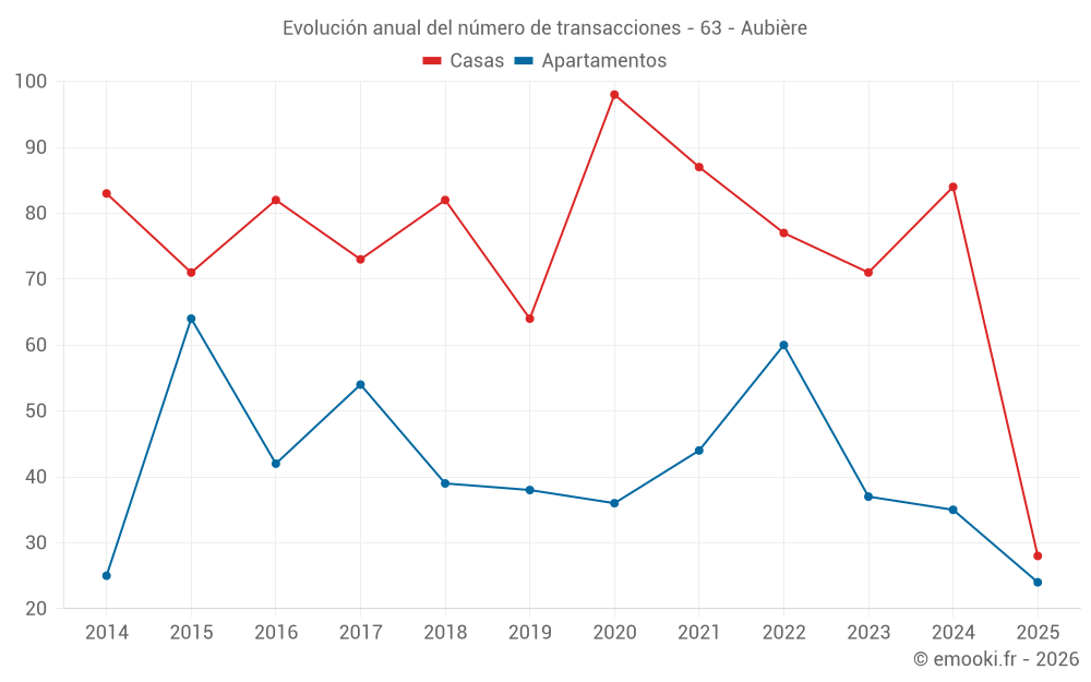 Evolución anual del número de transacciones - 63 - Aubière