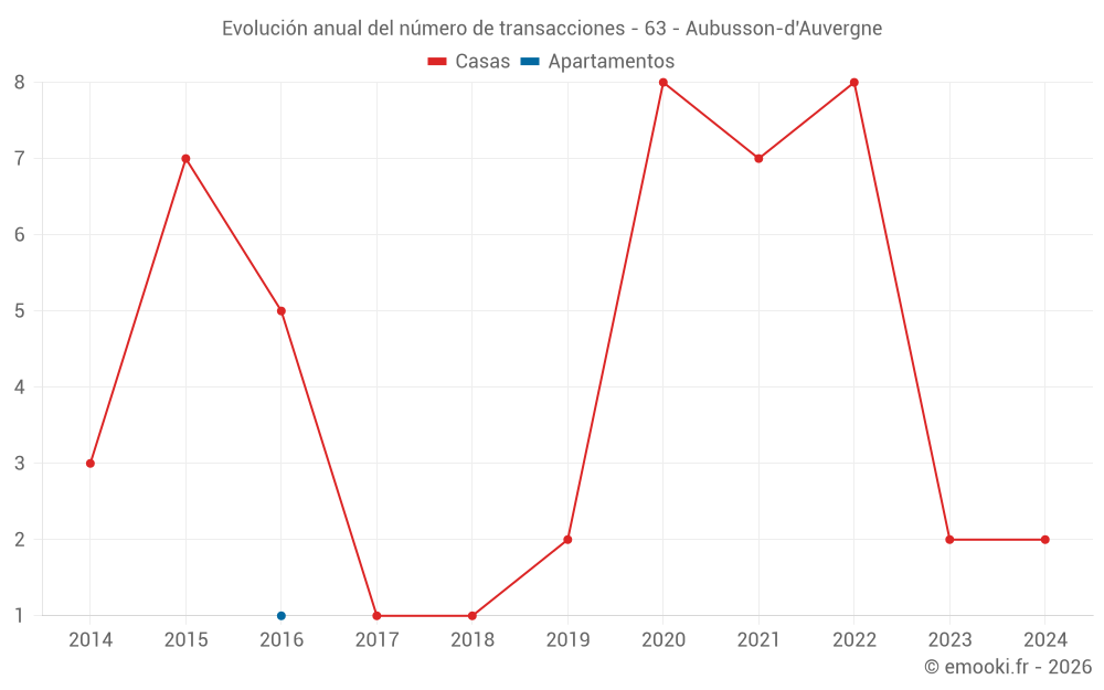 Evolución anual del número de transacciones - 63 - Aubusson-d'Auvergne