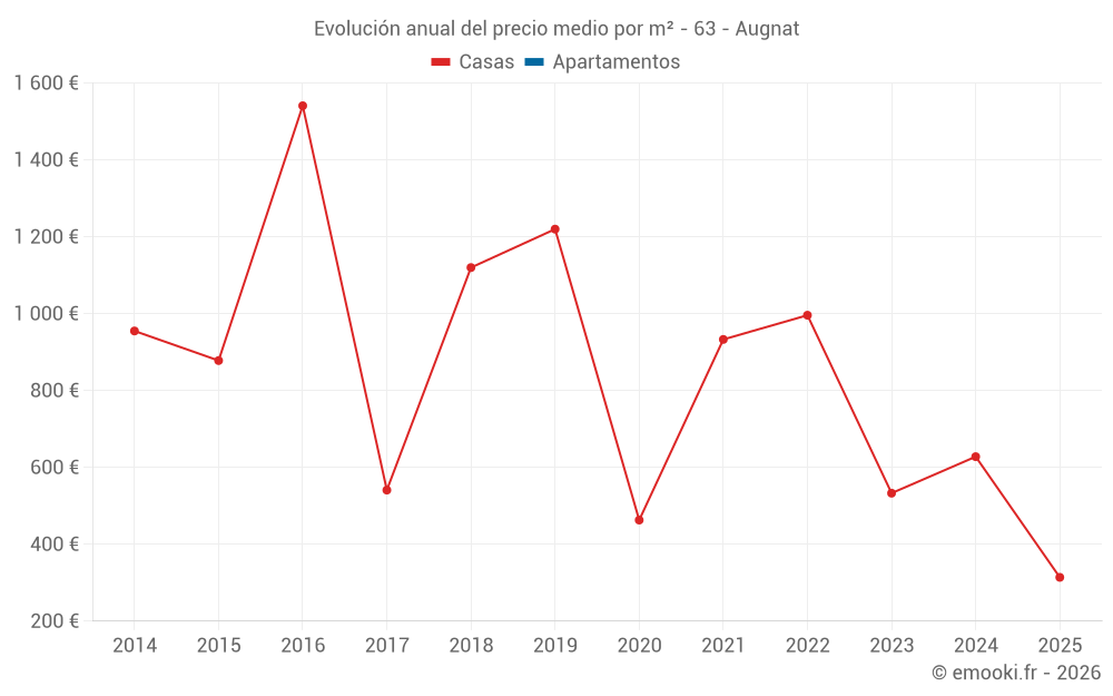 Evolución anual del precio medio por m² - 63 - Augnat