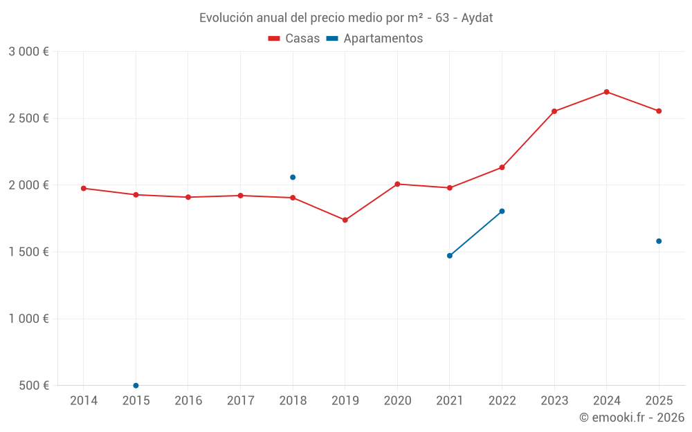 Evolución anual del precio medio por m² - 63 - Aydat