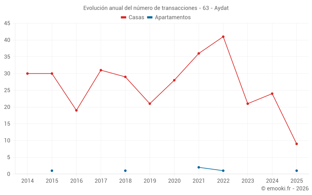 Evolución anual del número de transacciones - 63 - Aydat