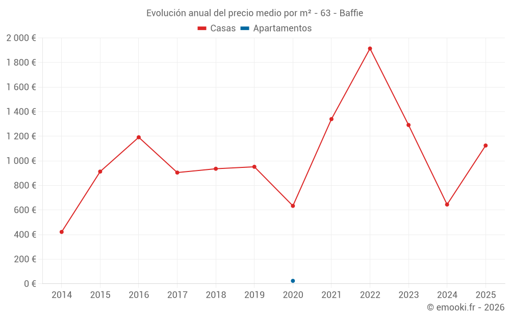 Evolución anual del precio medio por m² - 63 - Baffie