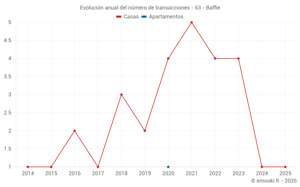 Evolución anual del número de transacciones - 63 - Baffie