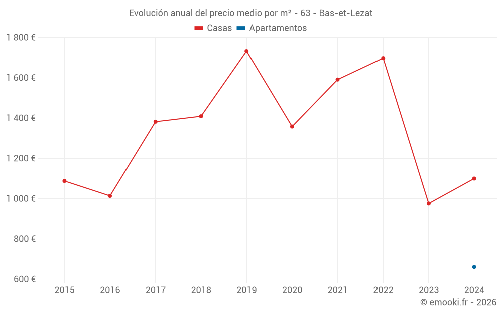 Evolución anual del precio medio por m² - 63 - Bas-et-Lezat