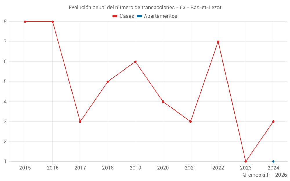 Evolución anual del número de transacciones - 63 - Bas-et-Lezat