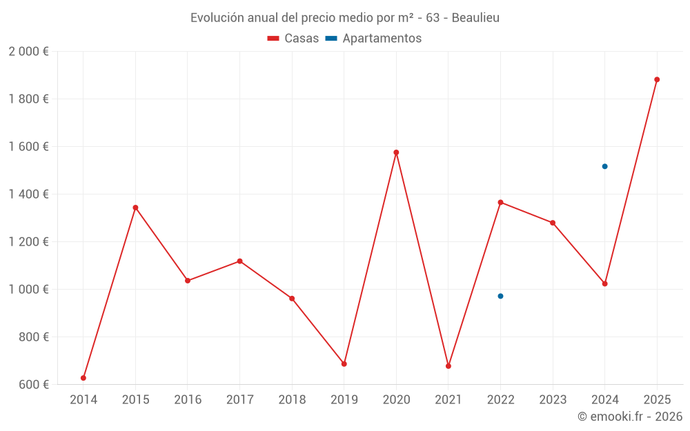 Evolución anual del precio medio por m² - 63 - Beaulieu