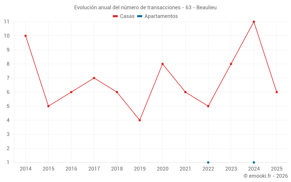 Evolución anual del número de transacciones - 63 - Beaulieu