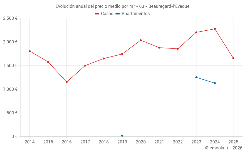 Evolución anual del precio medio por m² - 63 - Beauregard-l'Évêque