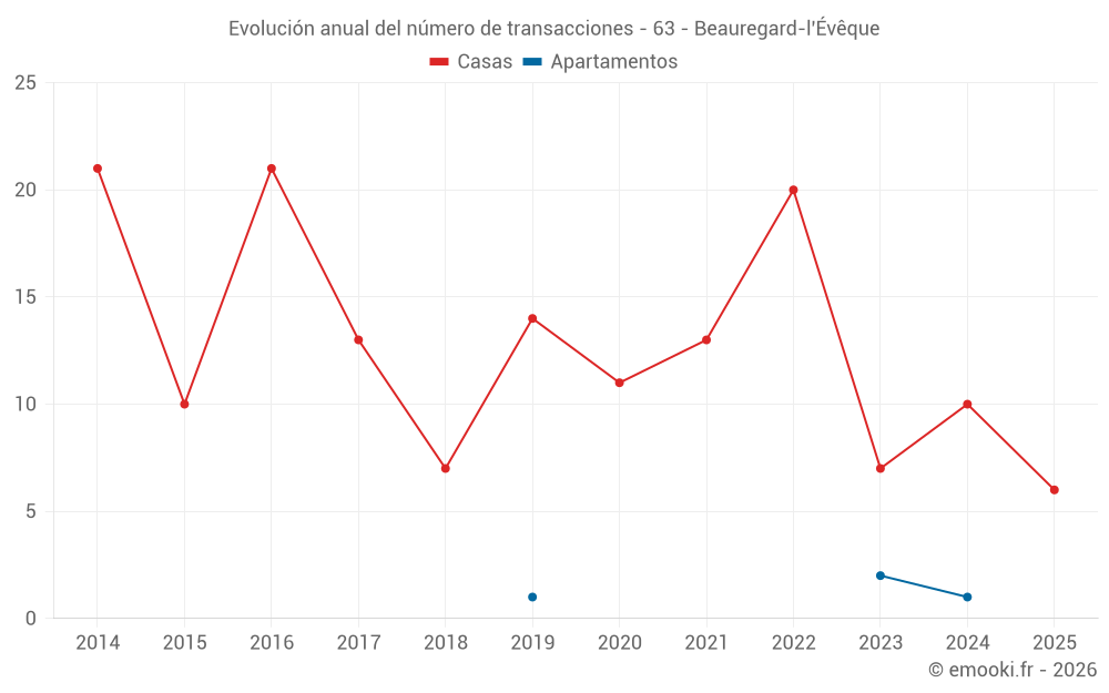 Evolución anual del número de transacciones - 63 - Beauregard-l'Évêque