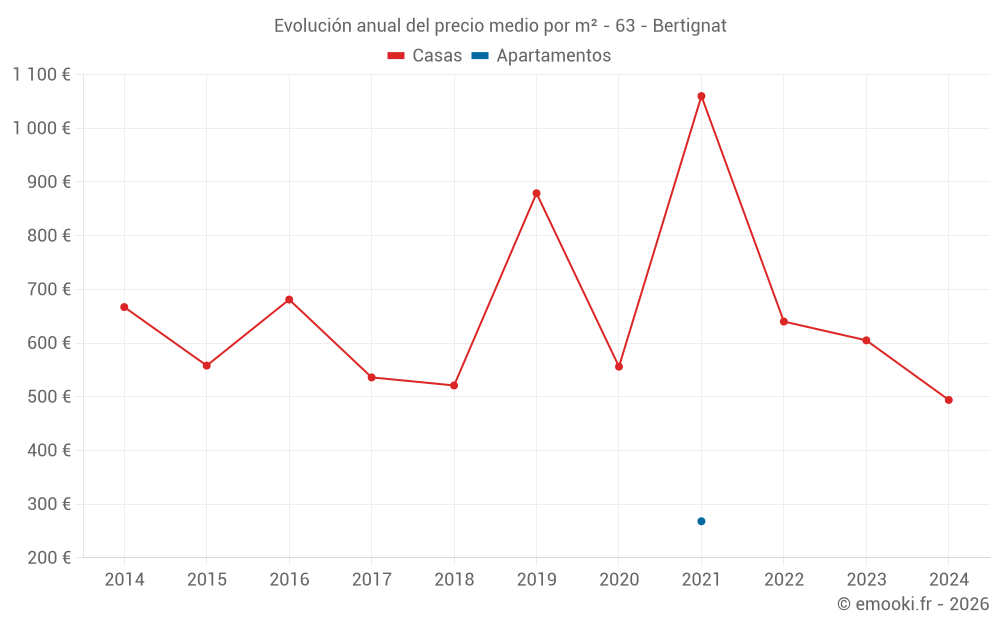 Evolución anual del precio medio por m² - 63 - Bertignat