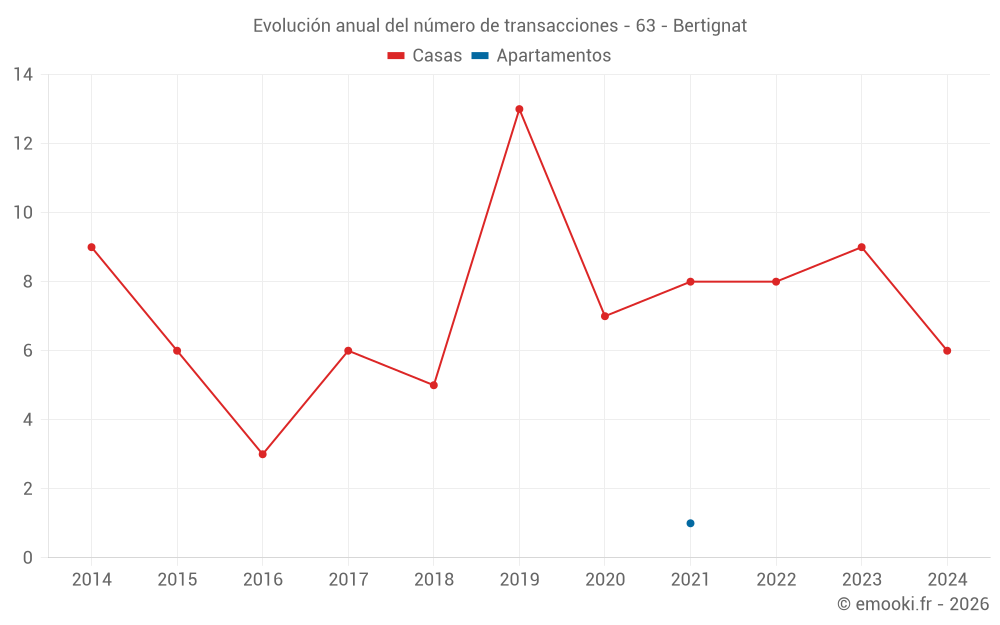 Evolución anual del número de transacciones - 63 - Bertignat