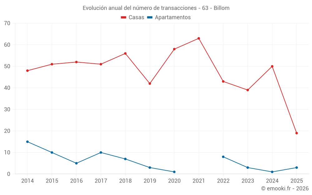 Evolución anual del número de transacciones - 63 - Billom