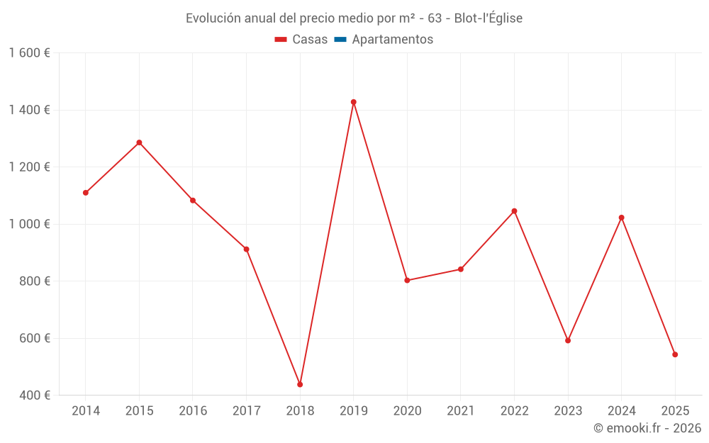 Evolución anual del precio medio por m² - 63 - Blot-l'Église