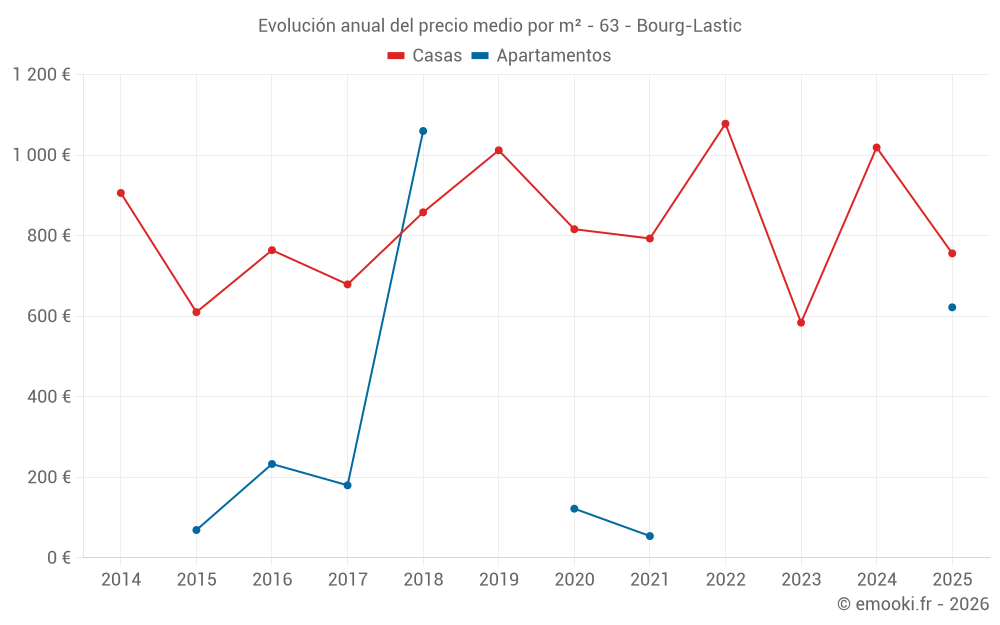 Evolución anual del precio medio por m² - 63 - Bourg-Lastic