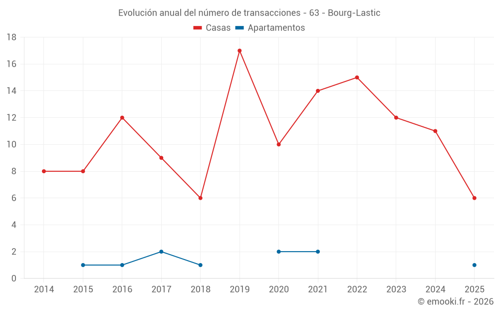 Evolución anual del número de transacciones - 63 - Bourg-Lastic