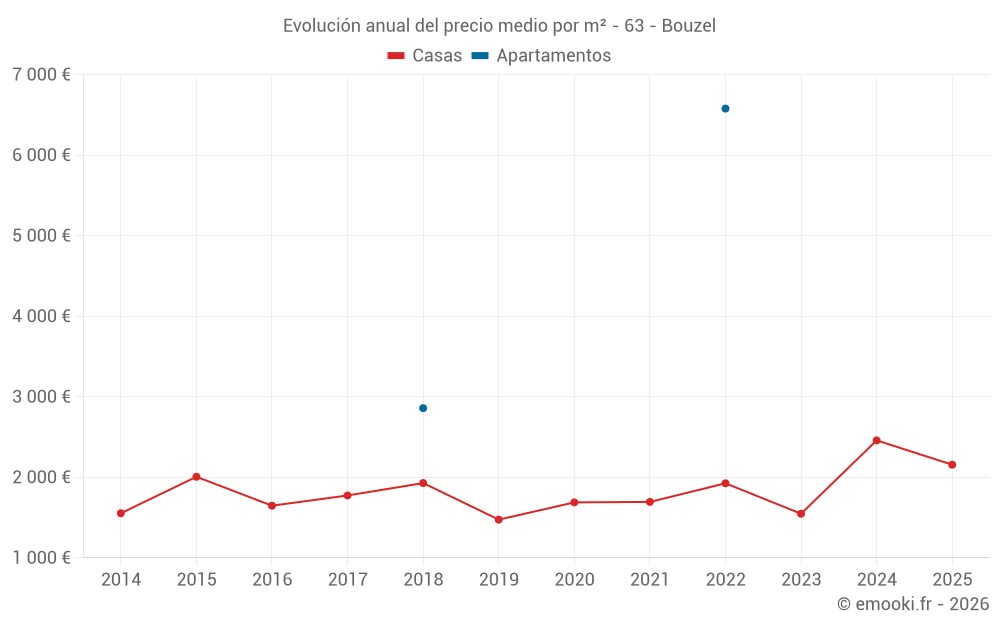 Evolución anual del precio medio por m² - 63 - Bouzel