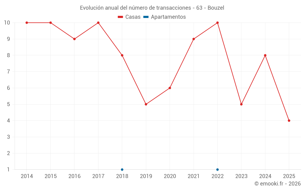 Evolución anual del número de transacciones - 63 - Bouzel