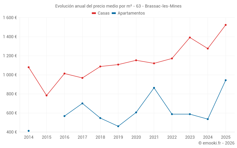 Evolución anual del precio medio por m² - 63 - Brassac-les-Mines
