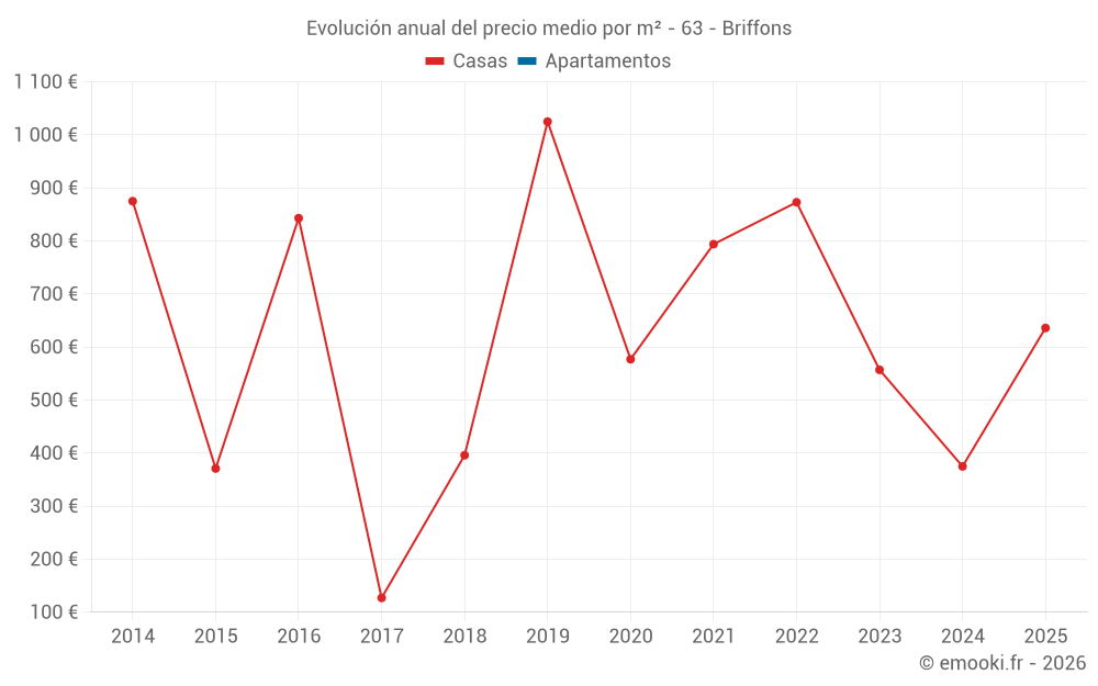 Evolución anual del precio medio por m² - 63 - Briffons