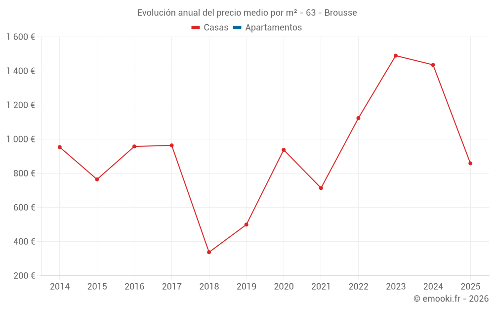 Evolución anual del precio medio por m² - 63 - Brousse