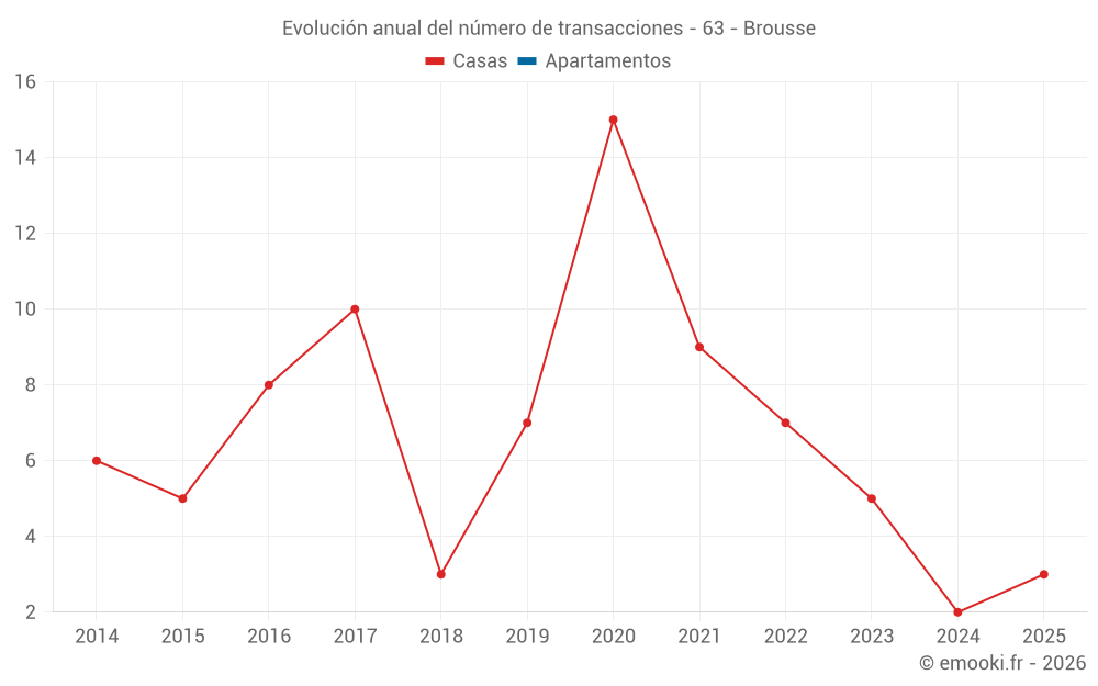 Evolución anual del número de transacciones - 63 - Brousse