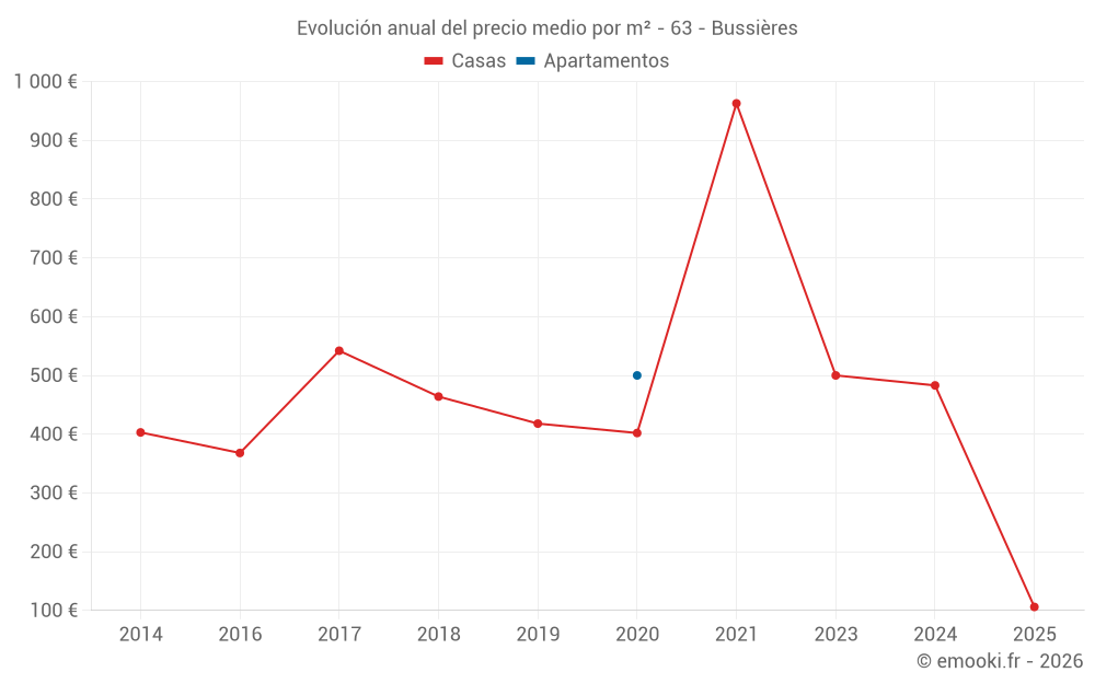 Evolución anual del precio medio por m² - 63 - Bussières