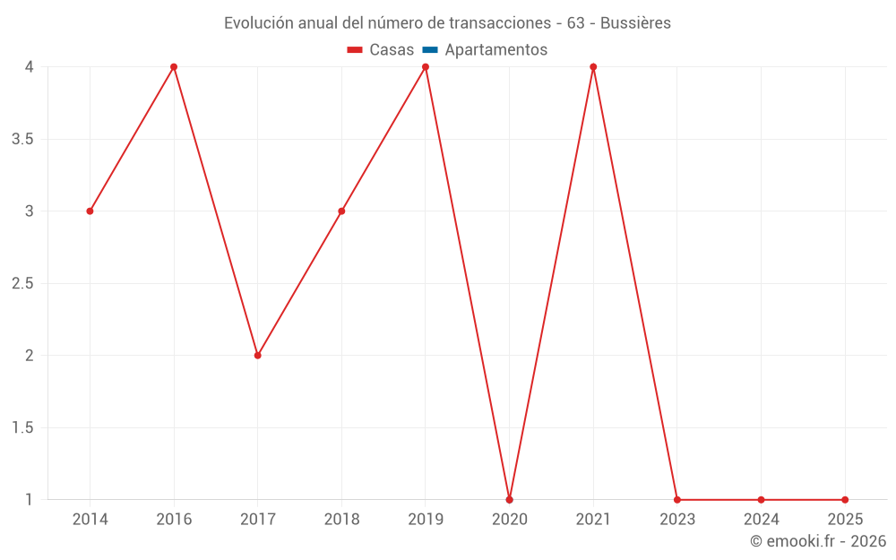 Evolución anual del número de transacciones - 63 - Bussières