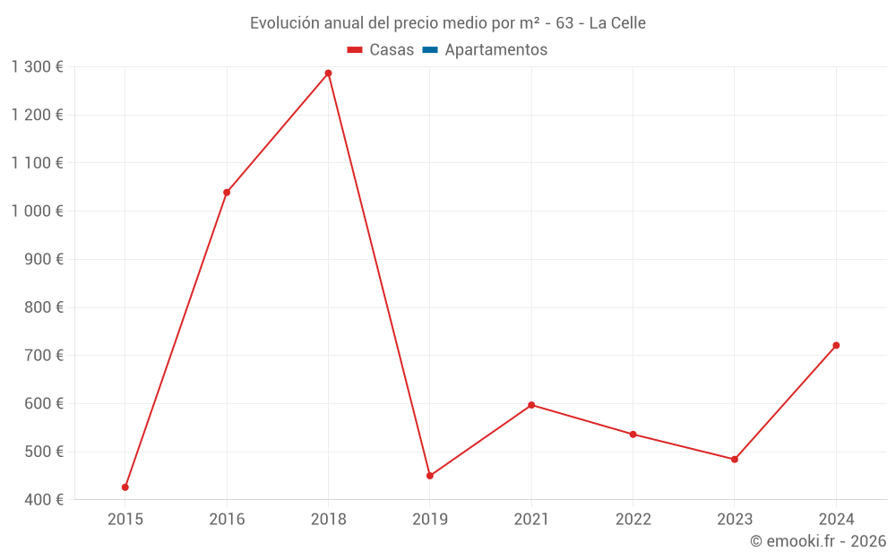 Evolución anual del precio medio por m² - 63 - La Celle