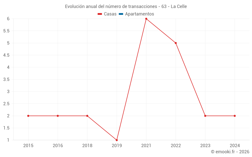 Evolución anual del número de transacciones - 63 - La Celle