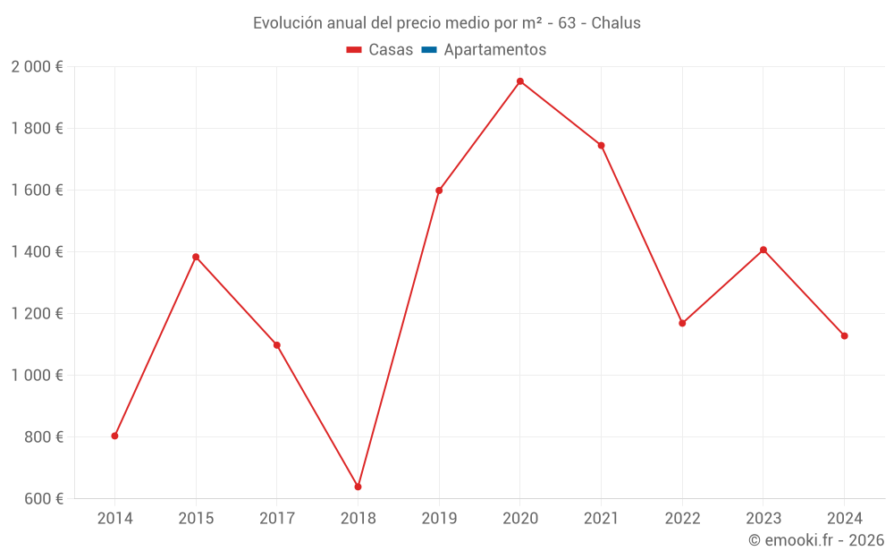 Evolución anual del precio medio por m² - 63 - Chalus