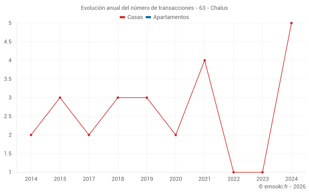 Evolución anual del número de transacciones - 63 - Chalus