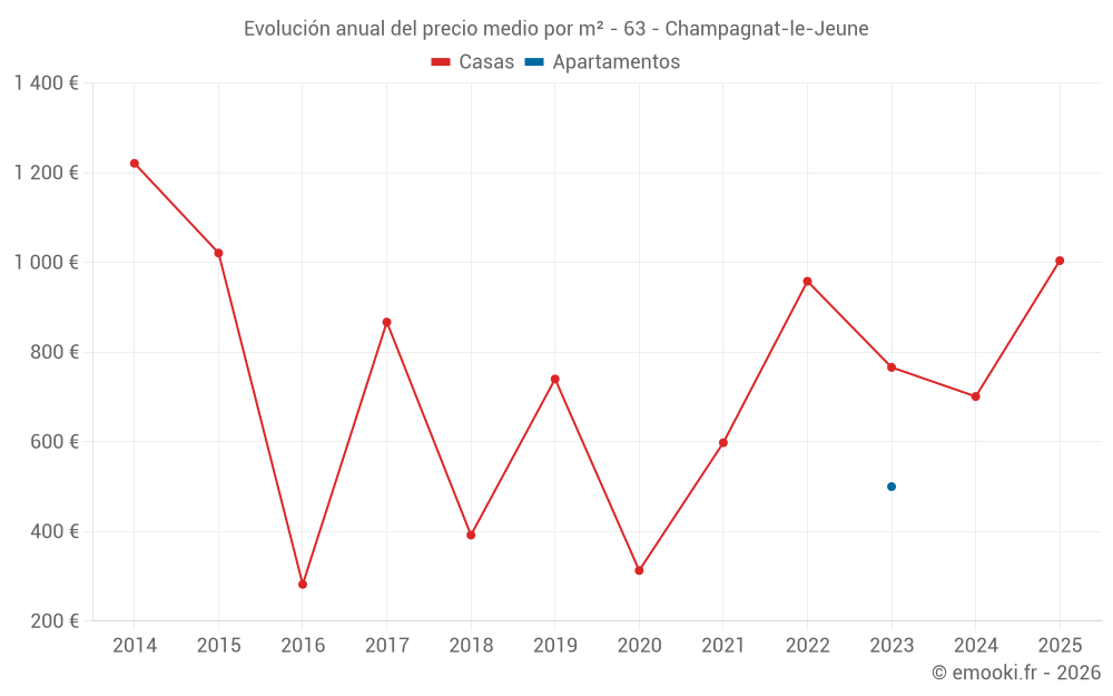 Evolución anual del precio medio por m² - 63 - Champagnat-le-Jeune