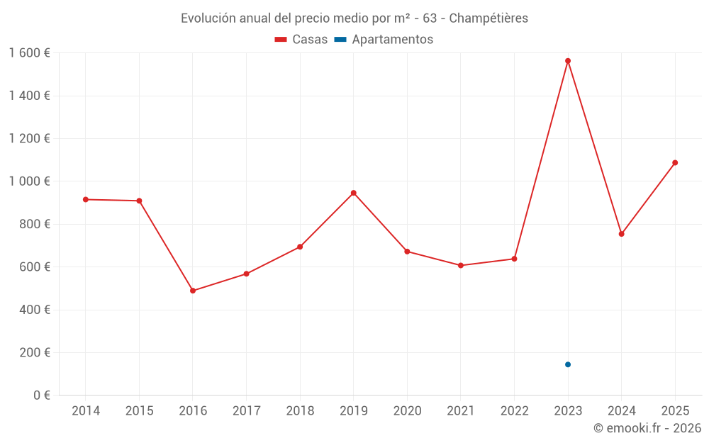 Evolución anual del precio medio por m² - 63 - Champétières