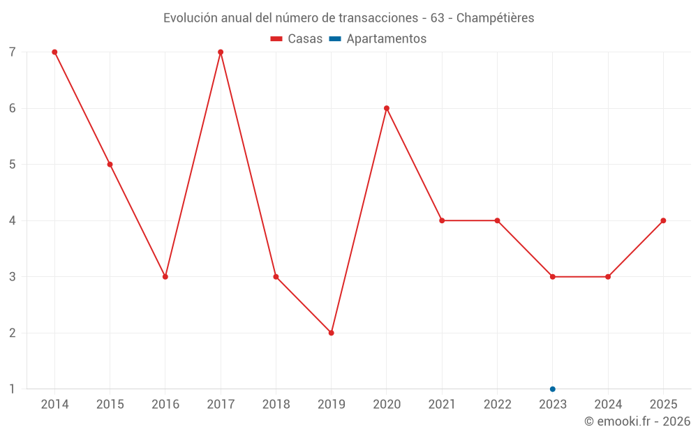 Evolución anual del número de transacciones - 63 - Champétières