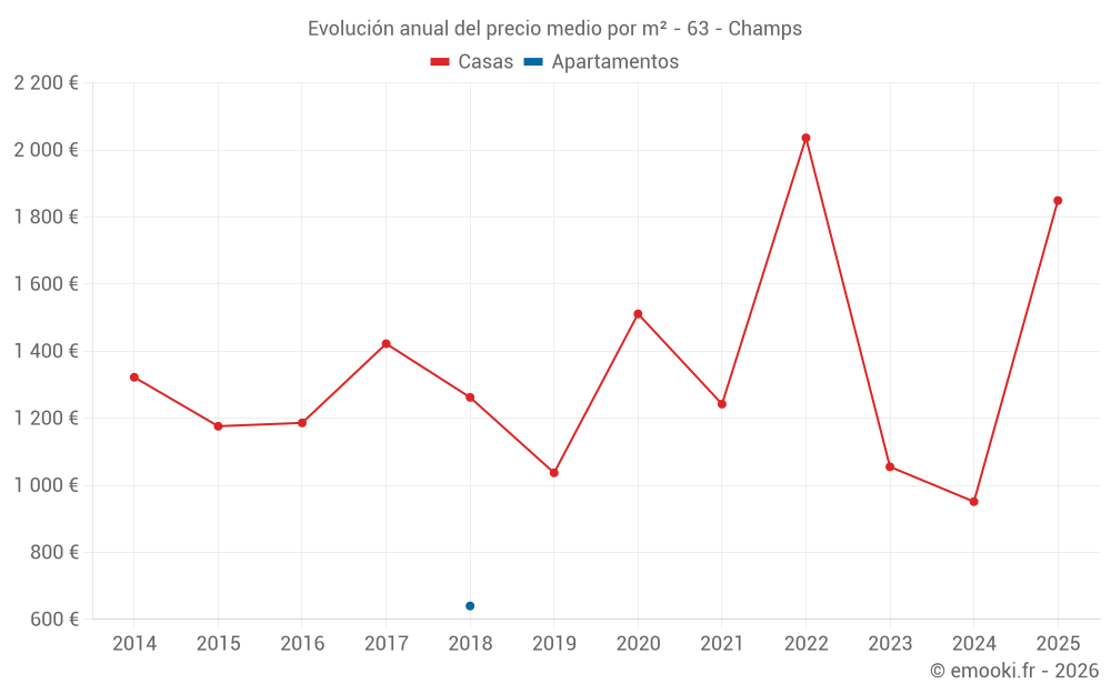 Evolución anual del precio medio por m² - 63 - Champs