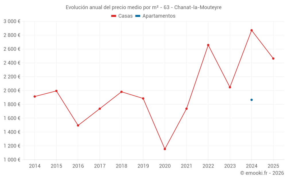 Evolución anual del precio medio por m² - 63 - Chanat-la-Mouteyre