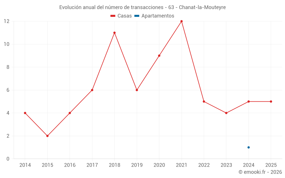 Evolución anual del número de transacciones - 63 - Chanat-la-Mouteyre