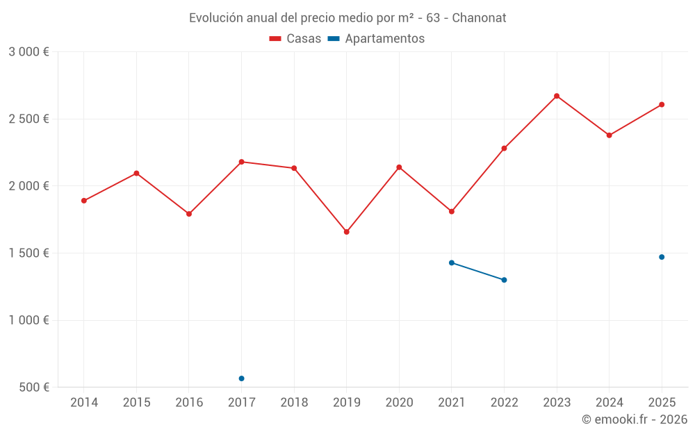 Evolución anual del precio medio por m² - 63 - Chanonat