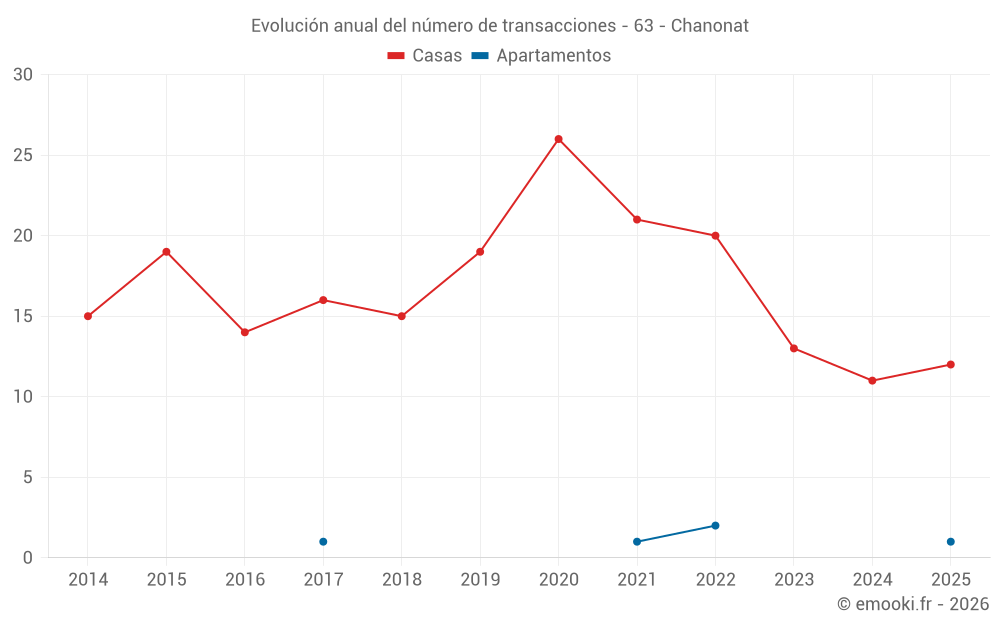 Evolución anual del número de transacciones - 63 - Chanonat