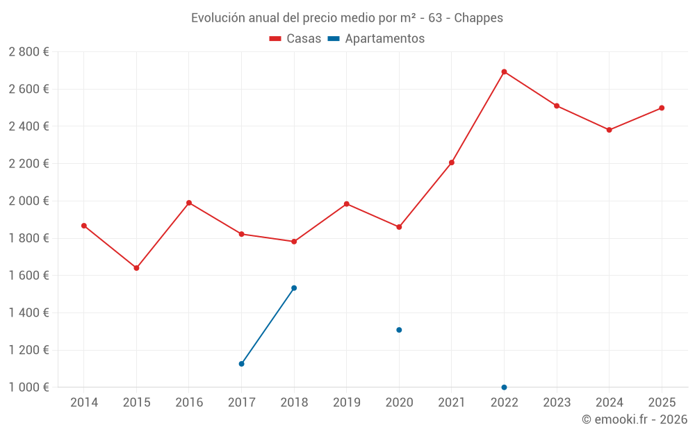 Evolución anual del precio medio por m² - 63 - Chappes