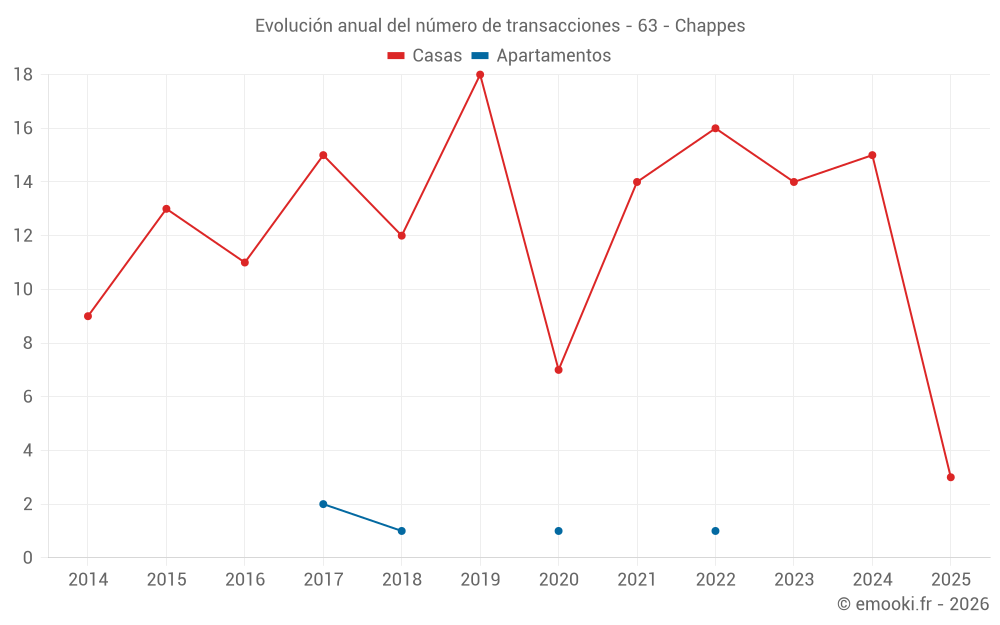 Evolución anual del número de transacciones - 63 - Chappes
