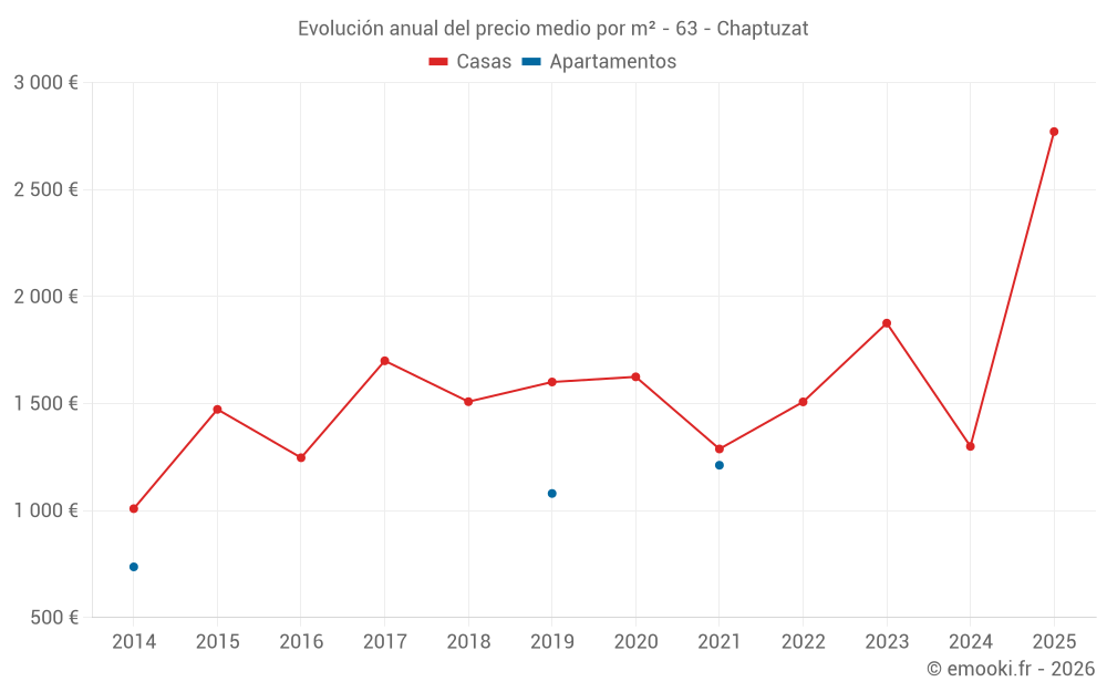 Evolución anual del precio medio por m² - 63 - Chaptuzat