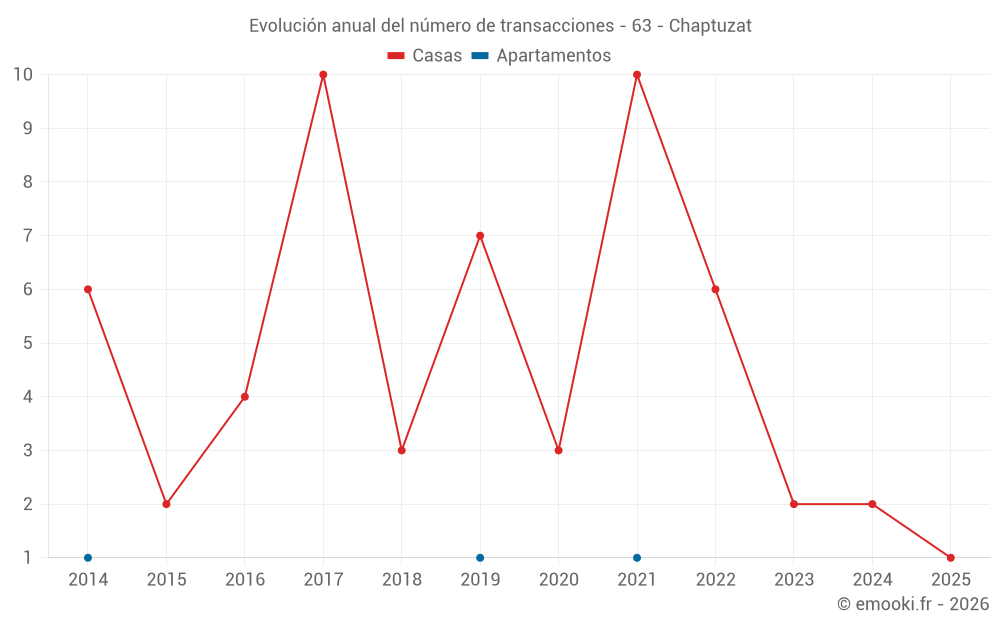 Evolución anual del número de transacciones - 63 - Chaptuzat