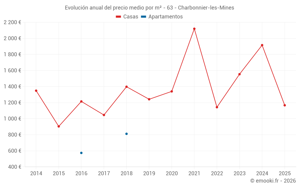 Evolución anual del precio medio por m² - 63 - Charbonnier-les-Mines